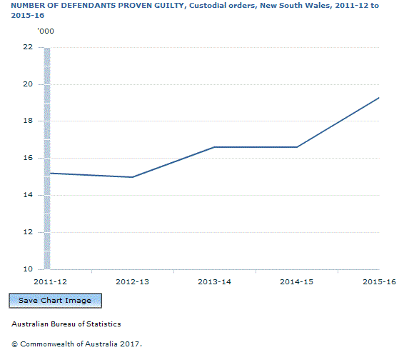 Graph Image for NUMBER OF DEFENDANTS PROVEN GUILTY, Custodial orders, New South Wales, 2011-12 to 2015-16